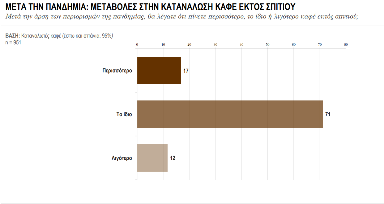 Ελληνική Ένωση Καφέ: Πώς επηρέασαν οι ανατιμήσεις και η πανδημία την αγορά καφέ στην Ελλάδα [πίνακες] - Οικονομικός Ταχυδρόμος