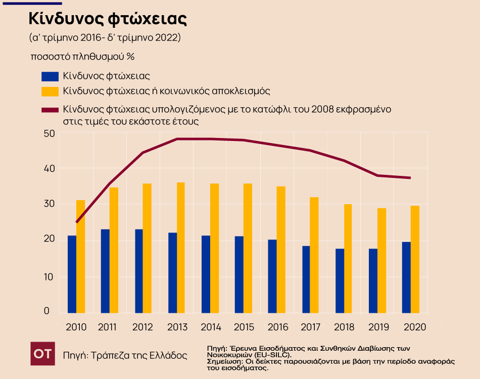 Φτώχεια και ανισότητες: Η «ακτινογραφία» της κατάστασης στην Ελλάδα - Οικονομικός Ταχυδρόμος