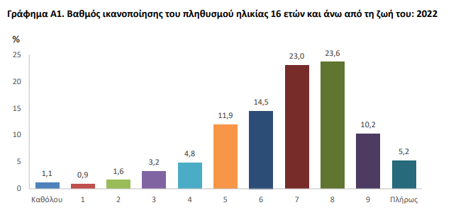ΕΛΣΤΑΤ: Πολύ ικανοποιημένο από τη ζωή του δηλώνει το 56,8% των Ελλήνων - Οικονομικός Ταχυδρόμος