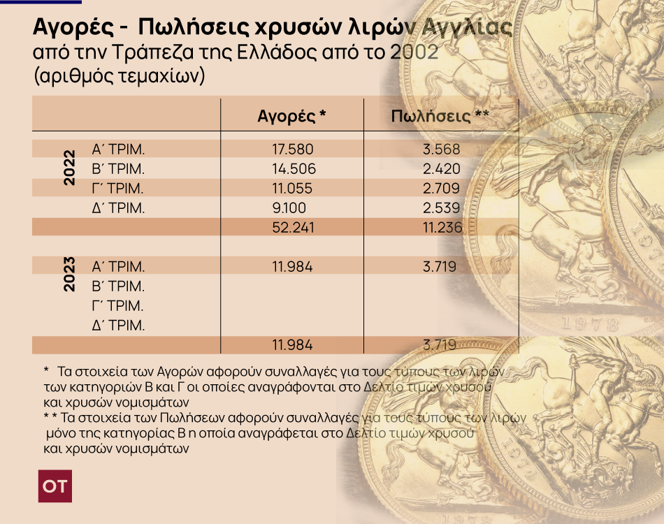 Χρυσές λίρες: 3.719 χρυσές λίρες αγοράστηκαν στην Ελλάδα στο α' τρίμηνο του 2023 - Οικονομικός Ταχυδρόμος