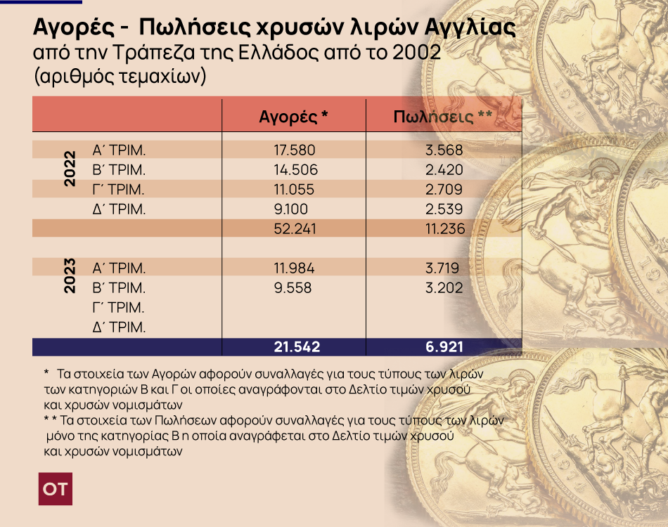 Χρυσές λίρες: Πόσες πούλησαν οι Έλληνες το πρώτο εξάμηνο του 2023 - Οικονομικός Ταχυδρόμος