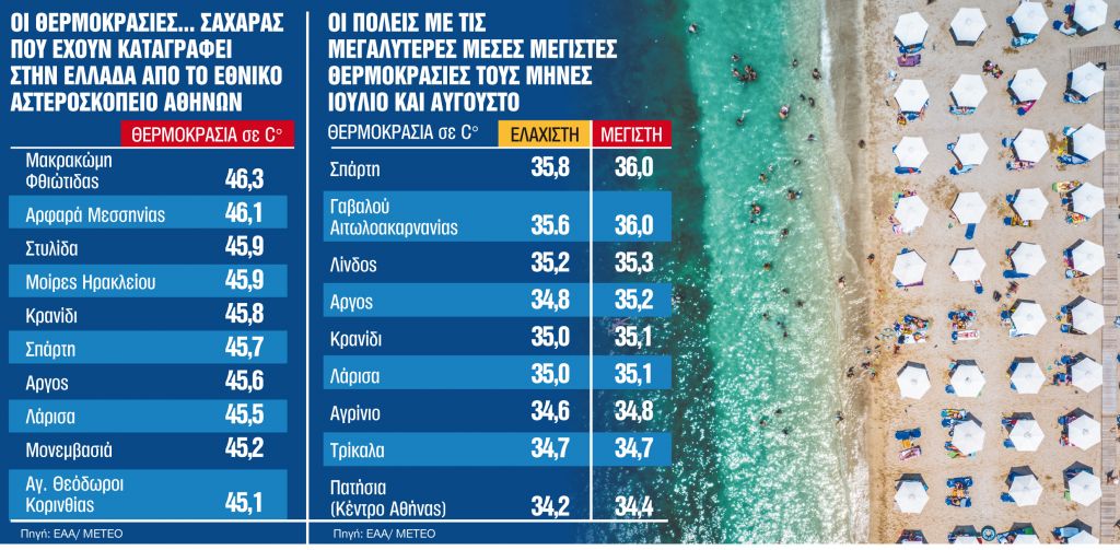 Καύσωνας: Όταν η Λάρισα γίνεται... Σαχάρα - Οι περιοχές που καταγράφουν θερμοκρασίες ρεκόρ
