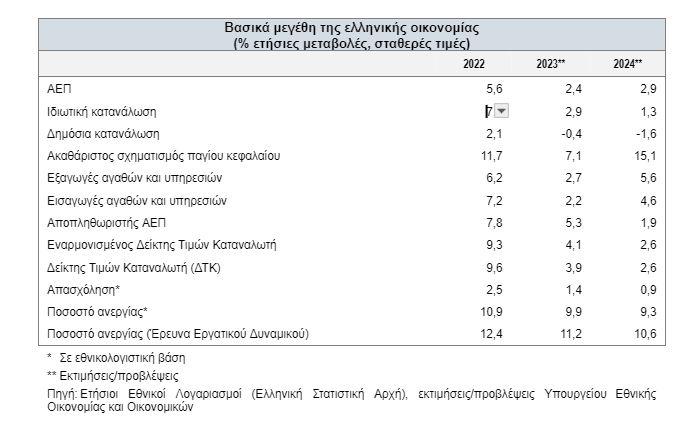 Προϋπολογισμός 2024: 27 δισ. ευρώ στην ελληνική οικονομία σε 24 μήνες - Κατά 15,1% πάνω οι επενδύσεις [πίνακες]  - Οικονομικός Ταχυδρόμος
