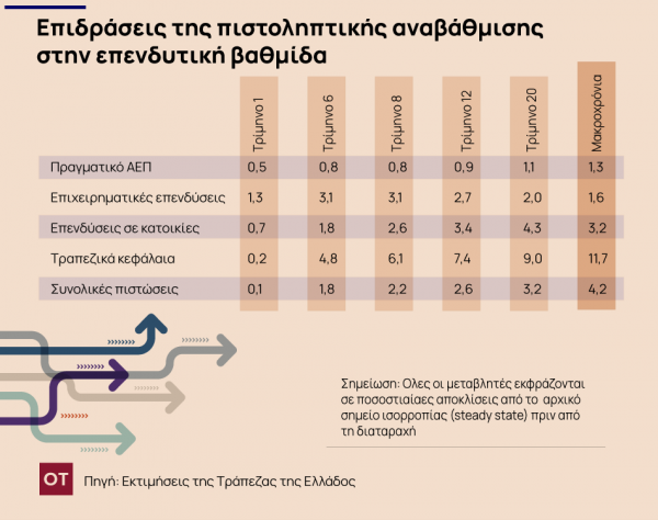 Επενδυτική βαθμίδα: Πόσο θα ωφελήσει ΑΕΠ, επενδύσεις και τράπεζες - Οικονομικός Ταχυδρόμος