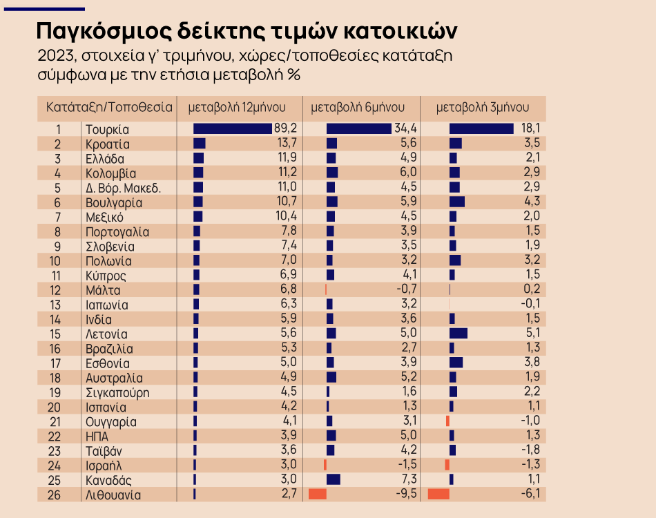 Ακίνητα: Η Ελλάδα στην 3η θέση της παγκόσμιας αγοράς κατοικιών [πίνακας] - Οικονομικός Ταχυδρόμος