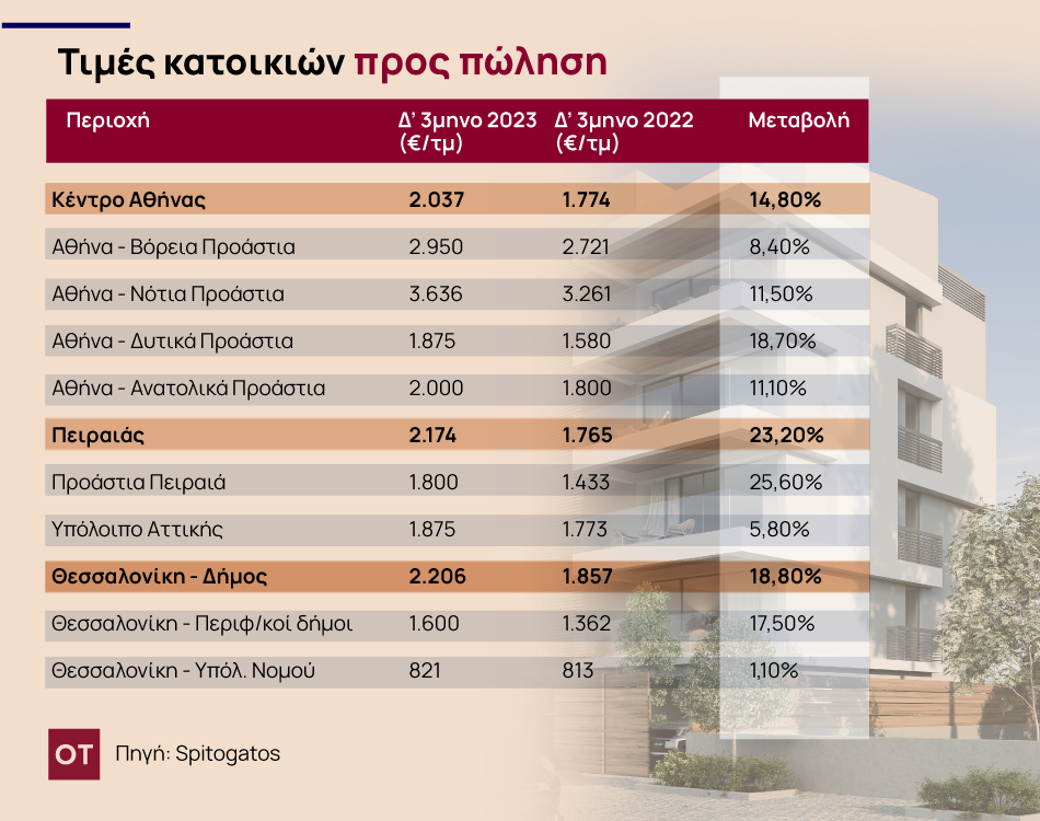 Ακίνητα: Φωτιά οι τιμές πώλησης και τα ενοίκια το 2023 σε Αθήνα, Πειραιά και Θεσσαλονίκη [πίνακες] - Οικονομικός Ταχυδρόμος