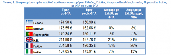 ΙΕΛΚΑ: Πόσο κοστίζει το «Καλάθι του Νοικοκυριού» στην Ελλάδα - Σύγκριση με Ευρώπη - Οικονομικός Ταχυδρόμος