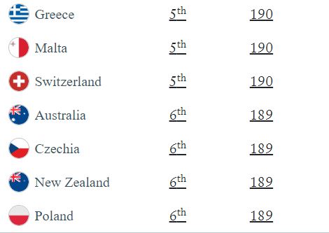 Τα πιο ισχυρά διαβατήρια στον κόσμο για το 2024 - Πού βρίσκεται η Ελλάδα