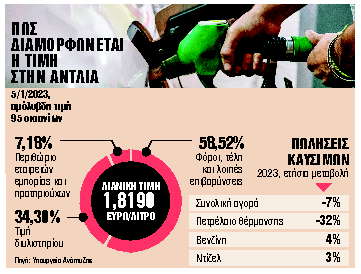 Καύσιμα: Πλαφόν και παραβατικότητα - Οικονομικός Ταχυδρόμος