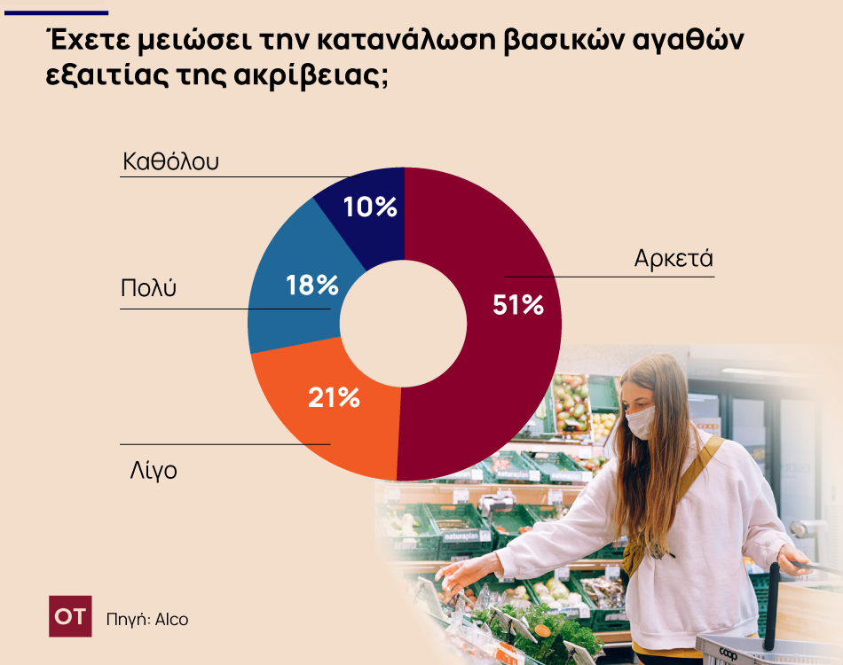 Ακρίβεια: Τα «πυροσβεστικά» ημίμετρα της κυβέρνησης - Οικονομικός Ταχυδρόμος