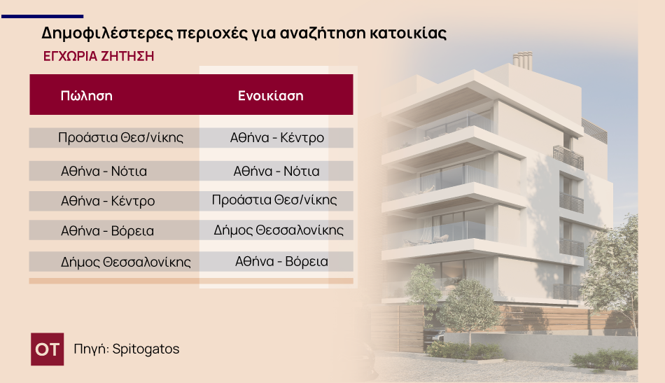 Ακίνητα: Οι δημοφιλέστερες περιοχές για αγορά και ενοικίαση [πίνακες] - Οικονομικός Ταχυδρόμος