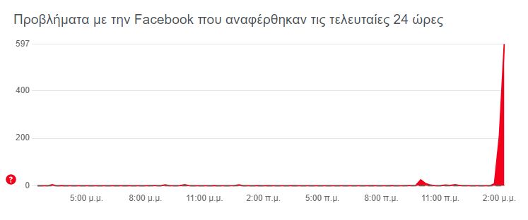 Facebook: Εκτός λειτουργίας σε όλο τον κόσμο - Οικονομικός Ταχυδρόμος