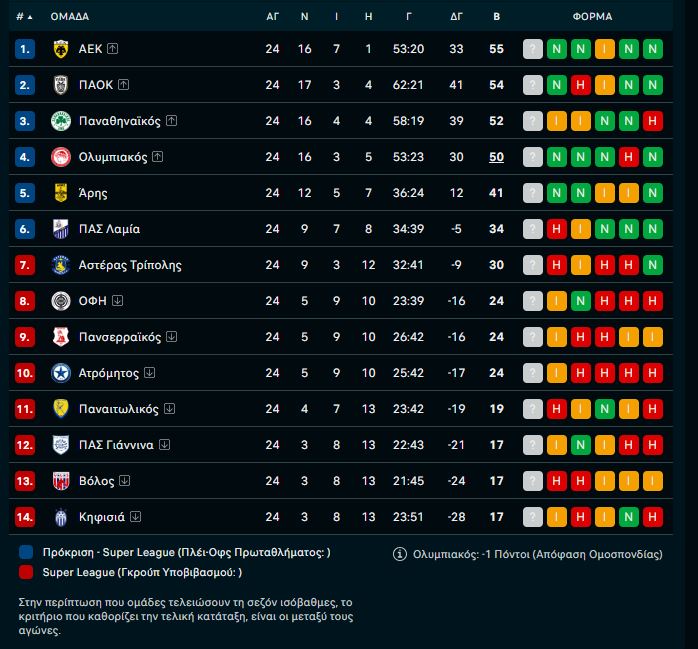 Η βαθμολογία της Superleague (pic)