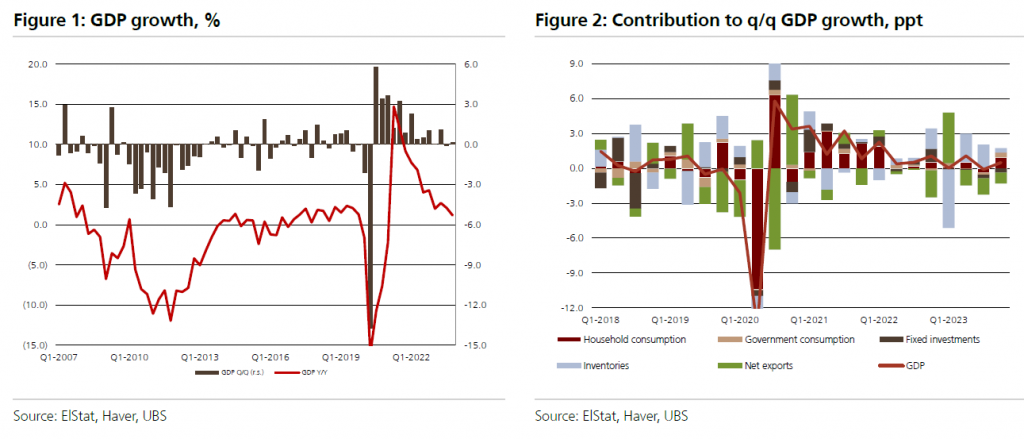 UBS: Οι 5 λόγοι που συντηρούν την ανάπτυξη της Ελλάδας - Οικονομικός Ταχυδρόμος
