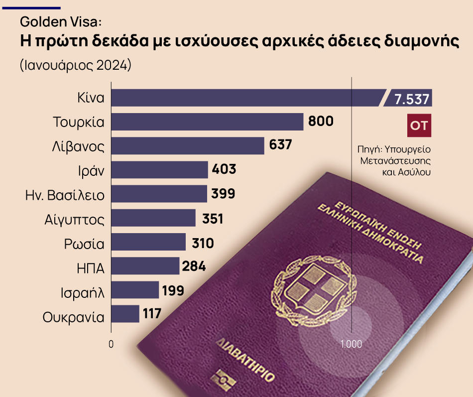 Ακίνητα: Οι ανατροπές που έρχονται σε Golden Visa και βραχυχρόνιες μισθώσεις [πίνακας] - Οικονομικός Ταχυδρόμος
