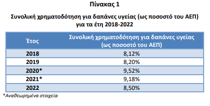 ΕΛΣΤΑΤ: Στα 5,89 δισ. ευρώ οι δαπάνες υγείας των Ελλήνων το 2023 - Οικονομικός Ταχυδρόμος