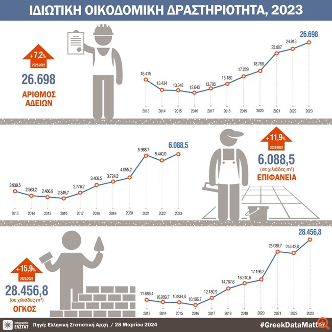 ΕΛΣΤΑΤ: Άλμα στις οικοδομικές άδειες το 2023