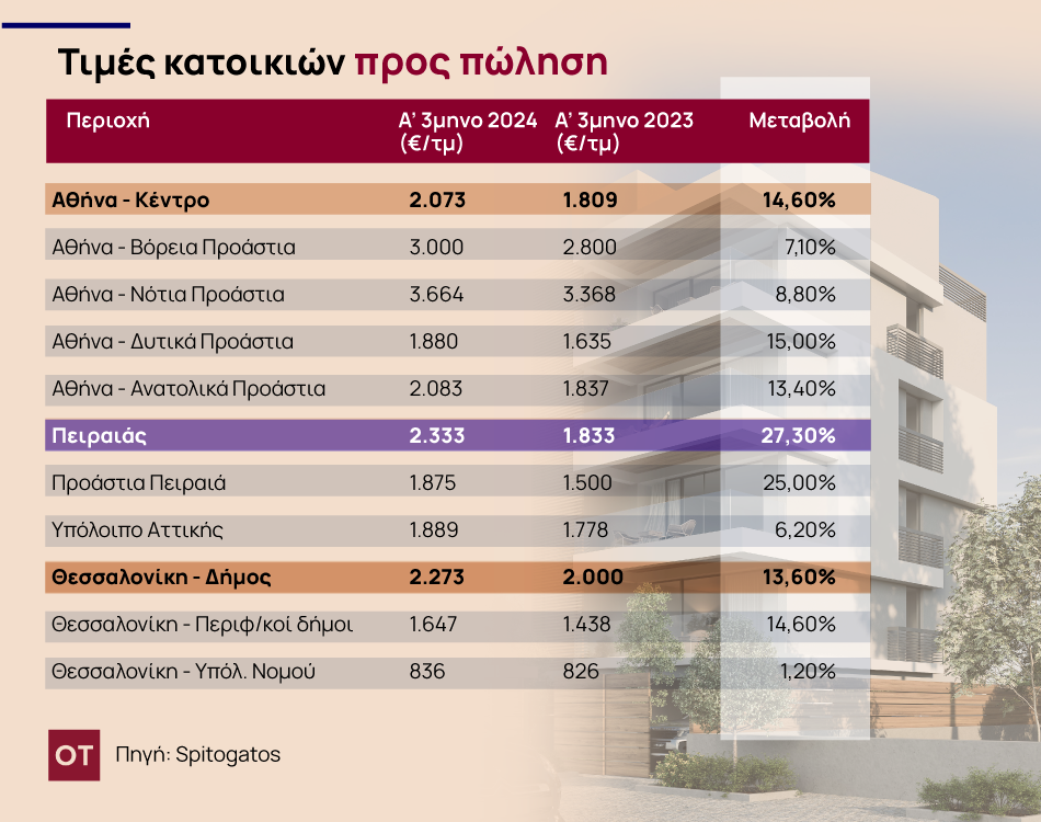 Ακίνητα: Νέα άνοδος έως 27,3% το α’ τρίμηνο 2024 - Γιατί ο Πειραιάς σπάει όλα τα κοντέρ - Οικονομικός Ταχυδρόμος