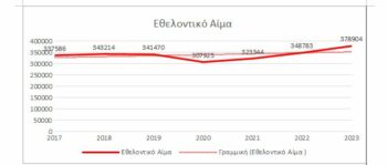 Εθελοντική αιμοδοσία: Αυξήθηκε δυναμικά το 2023 - Το νησί με τους πιο πρόθυμους αιμοδότες