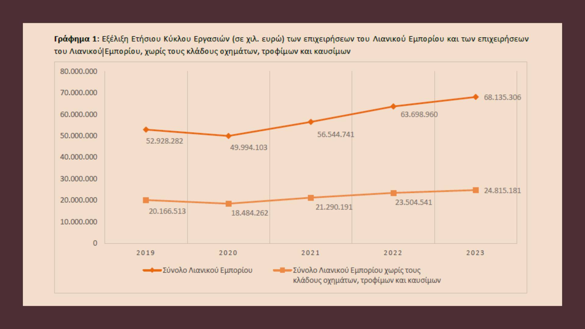 Λιανικό εμπόριο: Αύξηση 7% στον κύκλο εργασιών το 2023 - Ανώμαλη προσγείωση στο δ' τρίμηνο - Οικονομικός Ταχυδρόμος