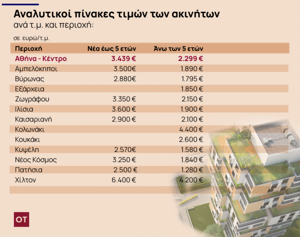 Ακίνητα: Ποιοι ξένοι αγοράζουν στην Ελλάδα [πίνακες] - Οικονομικός Ταχυδρόμος