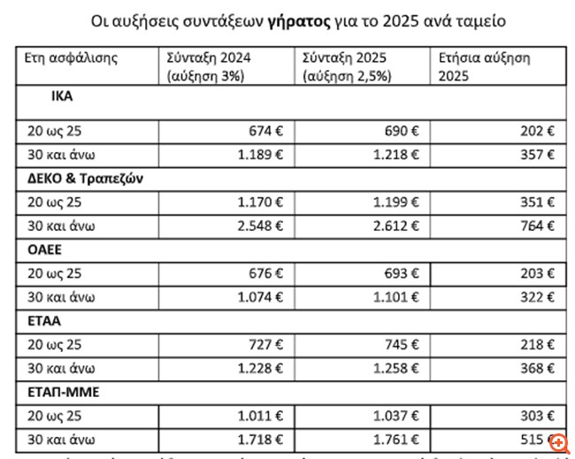 Πόσο θα αυξηθούν οι συντάξεις - Πίνακες ανά Ταμείο