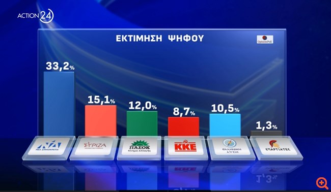 Δημοσκόπηση Opinion Poll: Στο 33,2% η ΝΔ, στο 15,1% ο ΣΥΡΙΖΑ και στο 12% το ΠΑΣΟΚ