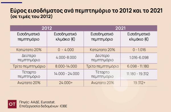 ΙΟΒΕ: «Καμπανάκι» κινδύνου για τη φτώχεια στην Ελλάδα - Οικονομικός Ταχυδρόμος