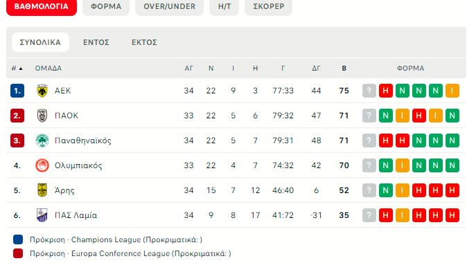 Η βαθμολογία των playoffs μετά την 8η αγωνιστική (pic)
