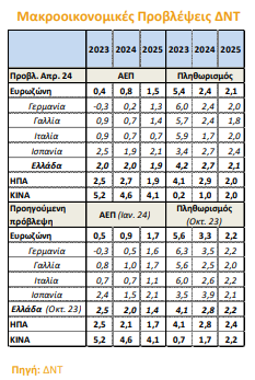 Τράπεζα Πειραιώς: Οι βασικές προβλέψεις για την ελληνική οικονομία - Οικονομικός Ταχυδρόμος