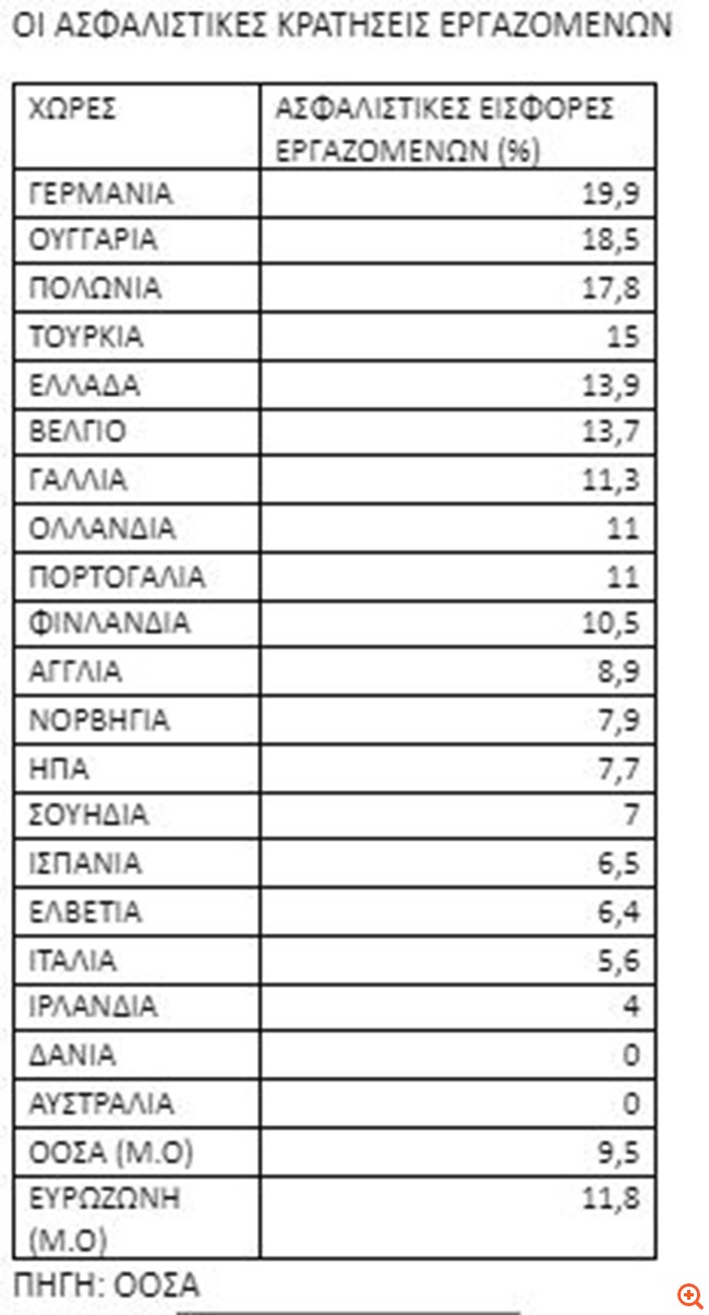 Στην πέμπτη θέση με τις υψηλότερες εισφορές στις χώρες του ΟΟΣΑ οι Έλληνες μισθωτοί - Οι κρατήσεις ανά χώρα