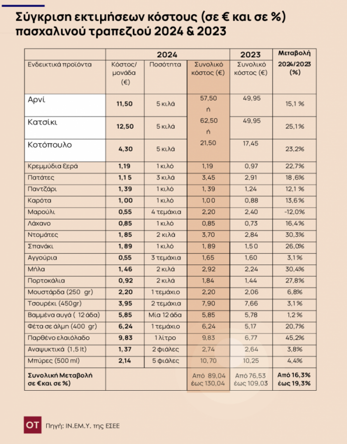 ΕΣΕΕ: Αυξημένο έως και 19,3% το πασχαλινό τραπέζι φέτος - Οικονομικός Ταχυδρόμος