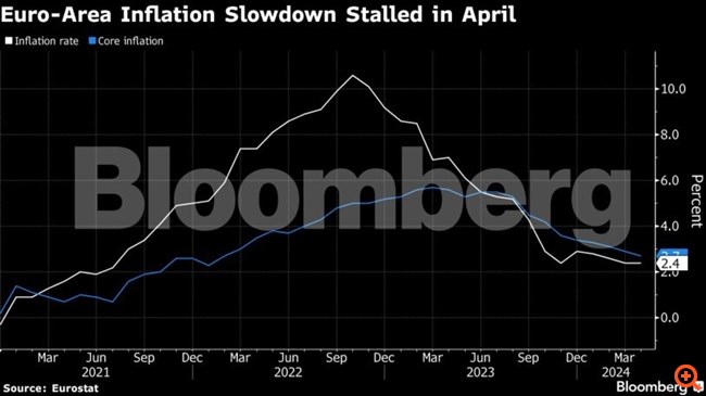 Eurostat: Οριακή μείωση στο 3,2% του πληθωρισμού στην Ελλάδα τον Απρίλιο - Αμετάβλητος στο 2,4% στην ευρωζώνη