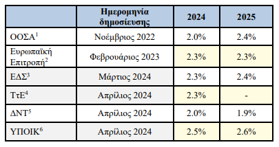 Ελληνικό Δημοσιονομικό Συμβούλιο: Πράσινο φως στις προβλέψεις του Μεσοπρόθεσμου [γραφήματα] - Οικονομικός Ταχυδρόμος