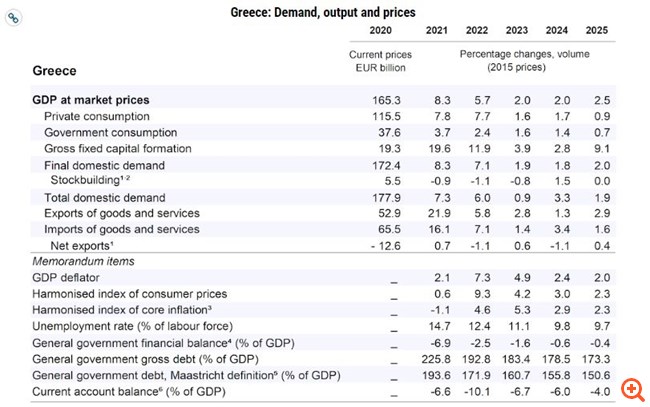 ΟΟΣΑ για Ελλάδα: Βλέπει ανάπτυξη 2% φέτος και βραδύτερη υποχώρηση του πληθωρισμού