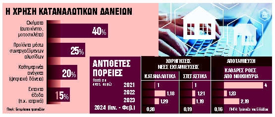 Τράπεζες: Καταναλωτικά δάνεια, αντί για αποταμίευση προτιμούν οι Έλληνες - Οικονομικός Ταχυδρόμος