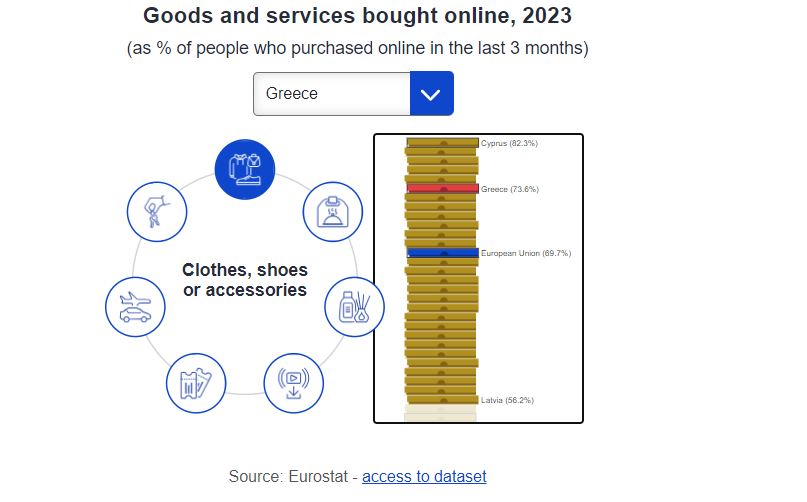 Έρευνα: Ποια προϊόντα και υπηρεσίες αγοράζουν διαδικτυακά οι Έλληνες - Οικονομικός Ταχυδρόμος