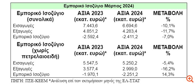 ΠΣΕ: Σε κλοιό πιέσεων οι ελληνικές εξαγωγές