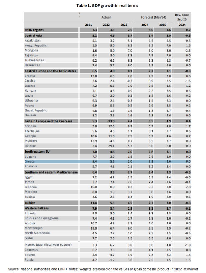 EBRD: «Βλέπει» Ανάπτυξη 2,3% το 2024 και 2,6% το 2025 για την ελληνική οικονομία - Οικονομικός Ταχυδρόμος