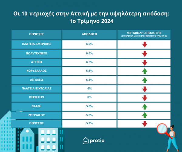 Ακίνητα: Οι 10 περιοχές της Αθήνας με την υψηλότερη απόδοση [πίνακας] - Οικονομικός Ταχυδρόμος