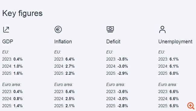 Σταδιακή επέκταση εν μέσω γεωπολιτικών κινδύνων προβλέπει η Κομισιόν - Στο 0,8% η ανάπτυξη της Ευρωζώνης, ο πληθωρισμός θα συνεχίσει να υποχωρεί
