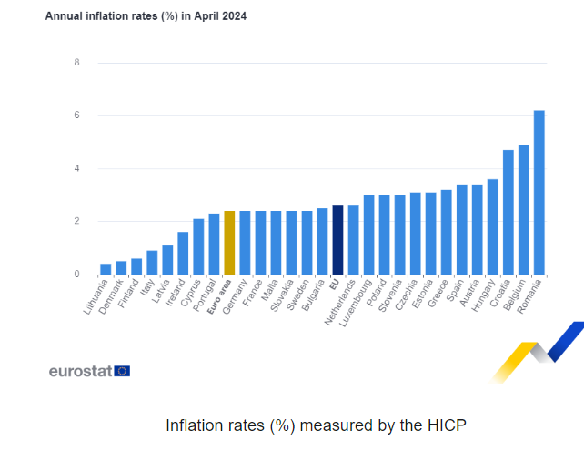 Eurostat: Στο 3,2% ο πληθωρισμός τον Απρίλιο στην Ελλάδα - Στο 2,4% στην ευρωζώνη - Οικονομικός Ταχυδρόμος