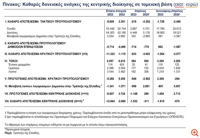 ΤτΕ: Έλλειμμα 294 εκατ. ευρώ στο πρωτογενές αποτέλεσμα του προϋπολογισμού στο τετράμηνο