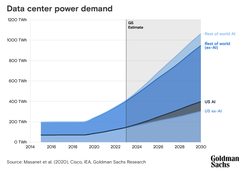 Goldman Sachs: Η παγίδα ενέργειας των data centers λόγω ΑΙ - Οικονομικός Ταχυδρόμος