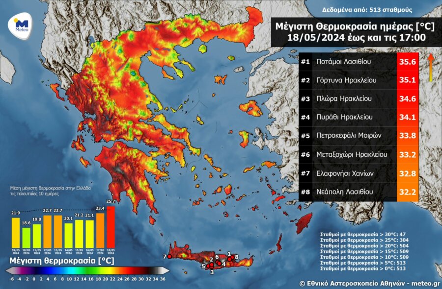Καιρός: Ξεπέρασε τους 35 βαθμούς η θερμοκρασία στην Κρήτη - Πού χτύπησε κόκκινο ο υδράργυρος