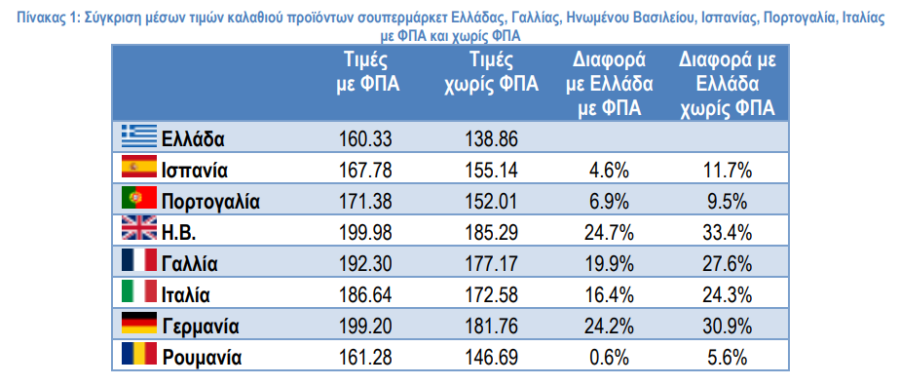 ΙΕΛΚΑ: Πόσο κοστίζει το «Καλάθι του Νοικοκυριού» στην Ελλάδα – Σύγκριση με Ευρώπη - Οικονομικός Ταχυδρόμος