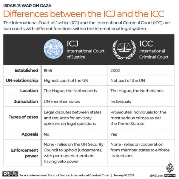 Γάζα: H διαφορά μεταξύ Διεθνούς Ποινικού Δικαστηρίου και Διεθνούς Δικαστηρίου Δικαιοσύνης