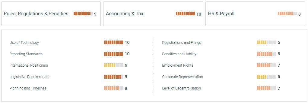 TMF Group: Το νο.1 εμπόδιο για τις ξένες επιχειρήσεις στην Ελλάδα - Οικονομικός Ταχυδρόμος
