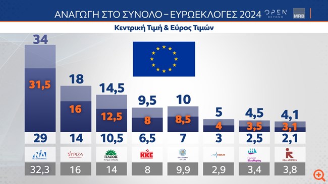 Δημοσκόπηση MRB: Στο 31,5% η ΝΔ, δεύτερος ο ΣΥΡΙΖΑ με 16% - Μάχη των