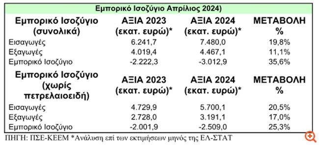 Η αναλυση του ΠΣΕ για την πορεία των εξαγωγών - Ανοιχτή πληγή το έλλειμμα στο εμπορικό ισοζύγιο